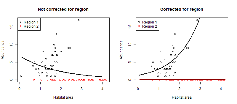 Graph showing GLM predictions of abundance for different habitat areas