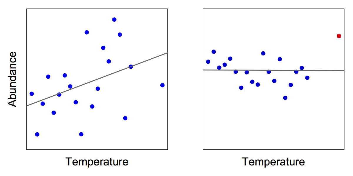 correlation